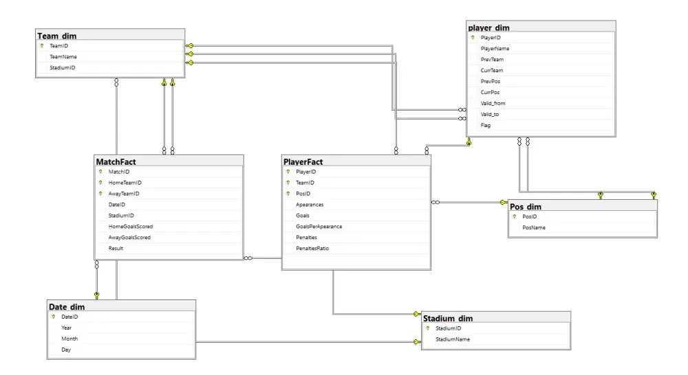 سأصمم قاعدة بيانات احترافية مع ERD Diagram و SQL Script