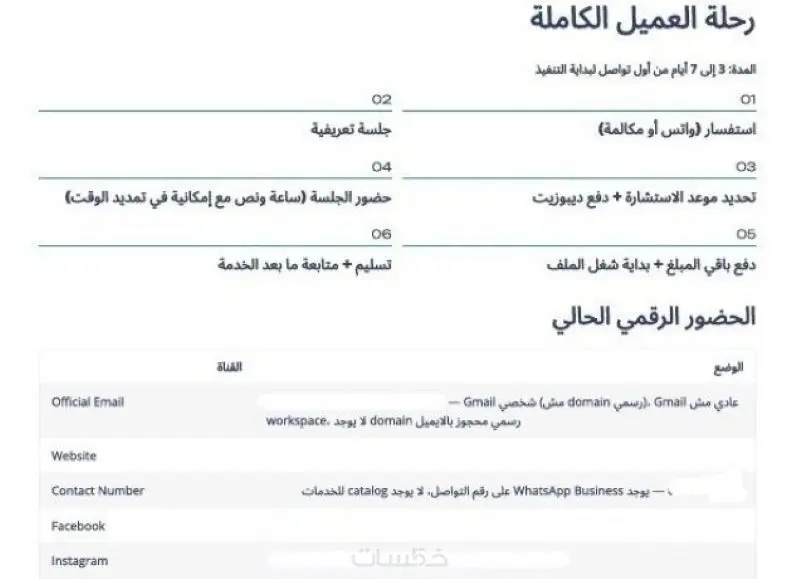 خطة تسويقية كاملة مفصلة علي علامتك التجارية