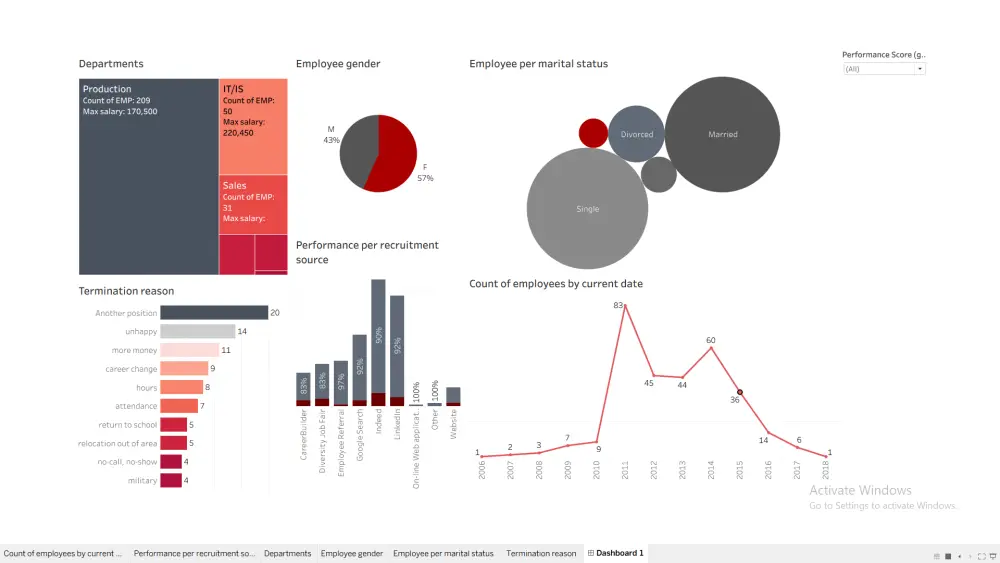 تحليل البيانات وعرضها في لوحه تحكم