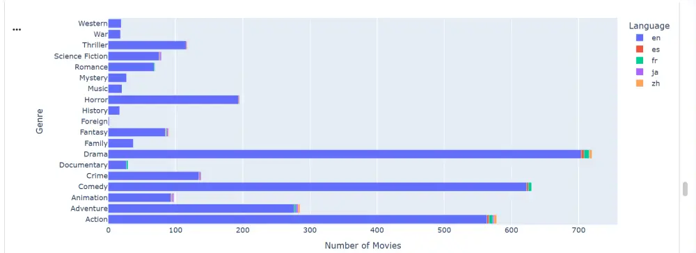 تحليل بصري لبيانات الأفلام باستخدام Python وPlotly