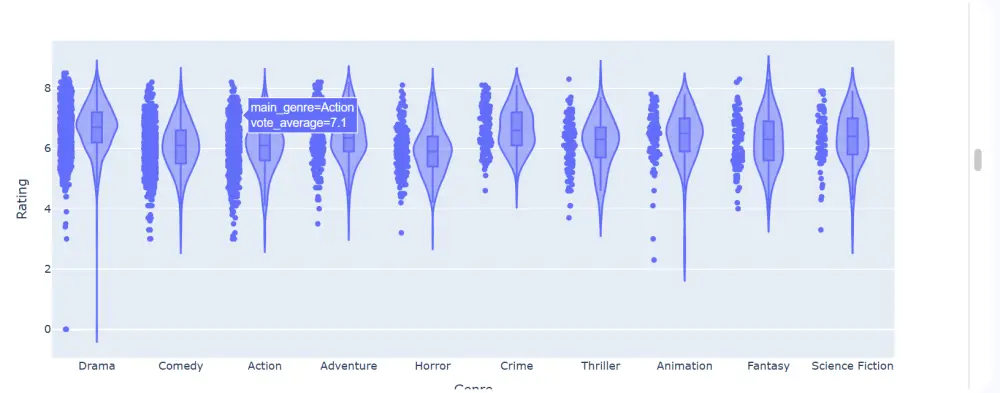 تحليل بصري لبيانات الأفلام باستخدام Python وPlotly
