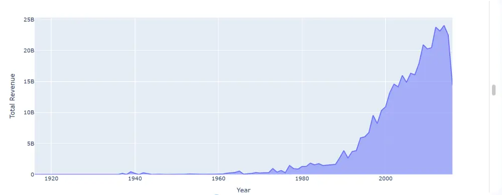 تحليل بصري لبيانات الأفلام باستخدام Python وPlotly