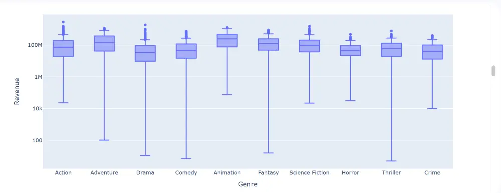 تحليل بصري لبيانات الأفلام باستخدام Python وPlotly