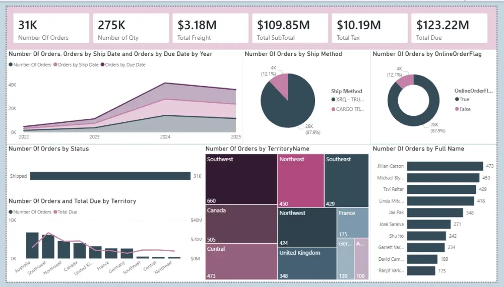 تحليل البيانات وعمل Dashboard تفاعلية على Power Bi
