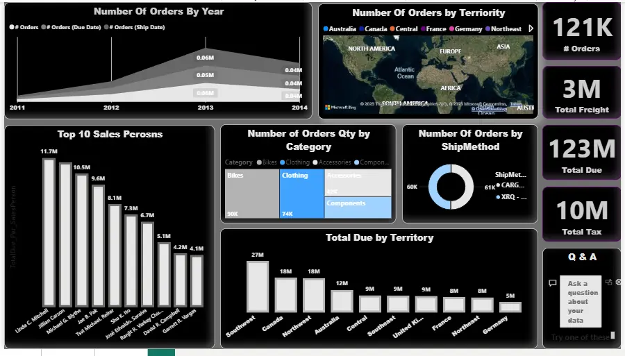 تنظيف وتحليل البيانات وإنشاء Dashboard تفاعلي