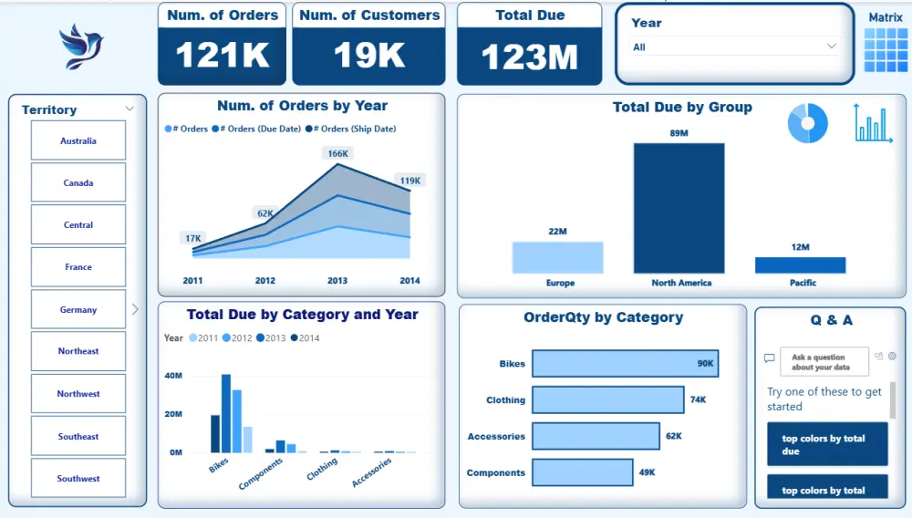 تنظيف وتحليل البيانات وإنشاء Dashboard تفاعلي