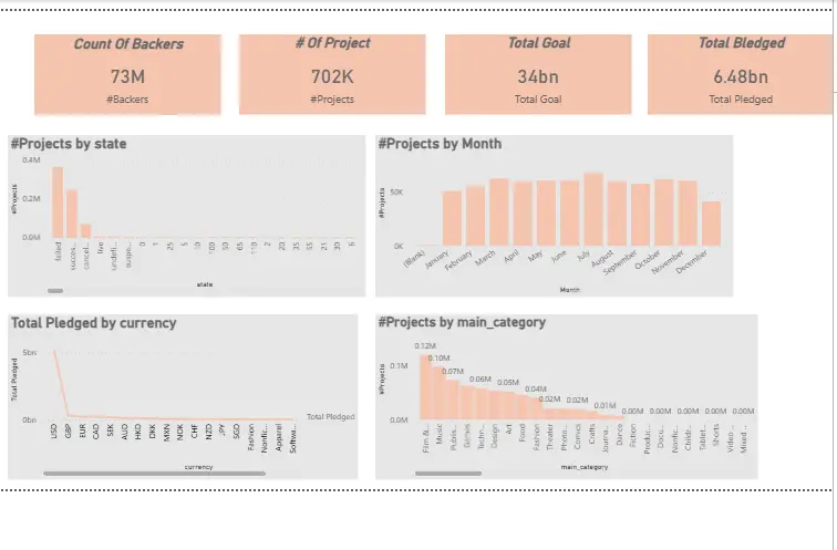 تحليل بيانات وبناء Dasboard باستخدام PowerBI