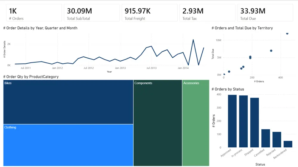 إنشاء لوحة تحكم تفاعلية احترافية باستخدام Power BI