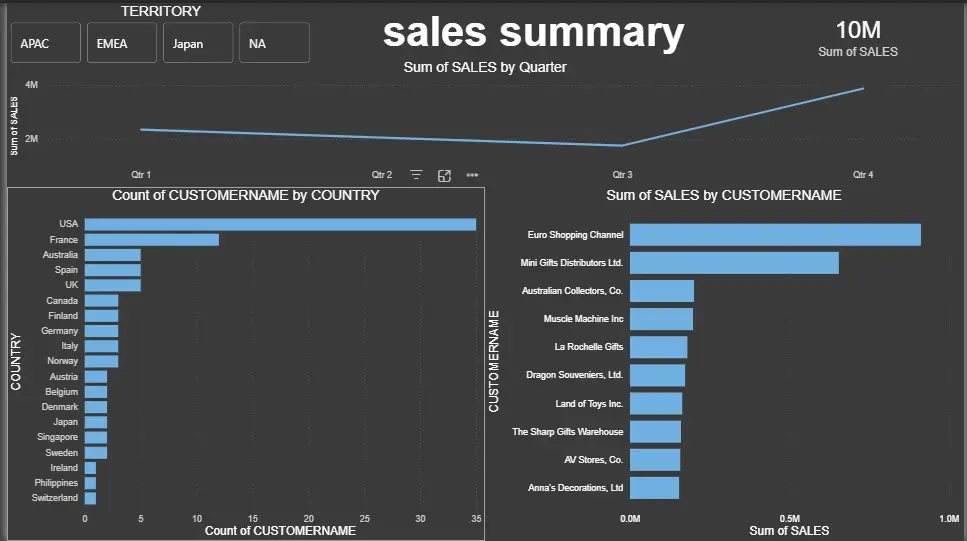 عمل 3 dashboard بستخدام power bi