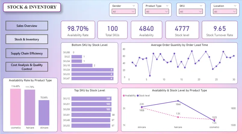 عمل 3 dashboard بستخدام power bi
