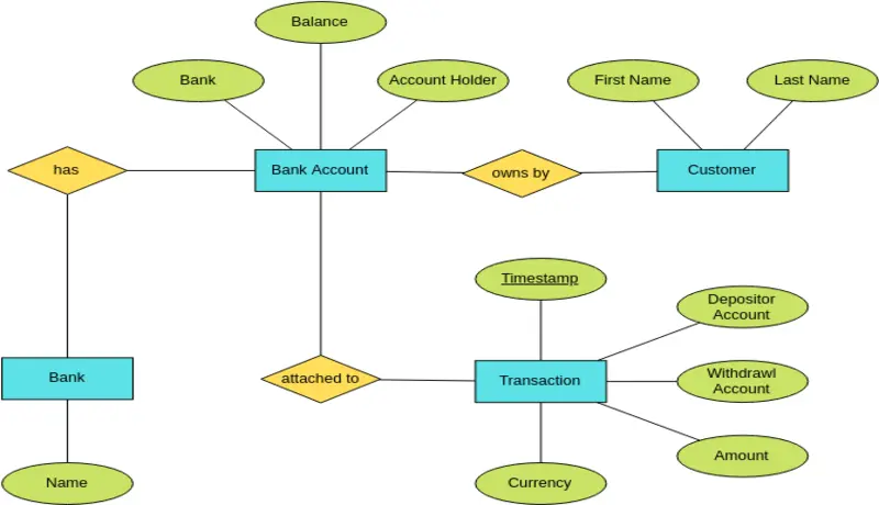 سأصمم لك قاعدة بيانات احترافية بـ MySQL أو sql server مع ERD