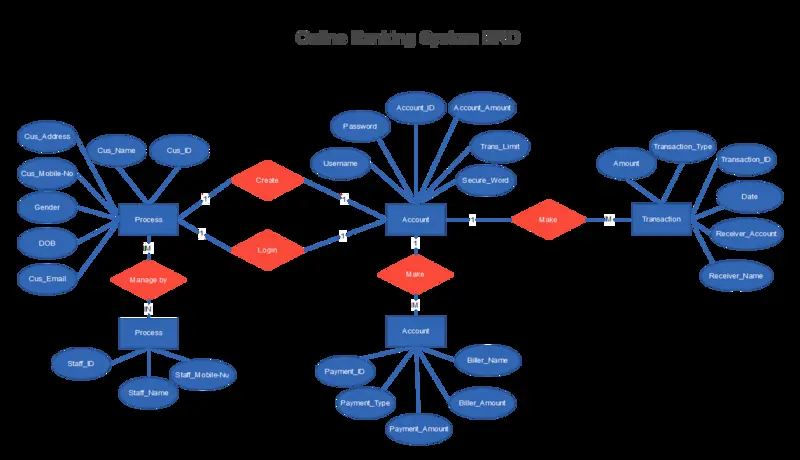 سأصمم لك قاعدة بيانات احترافية بـ MySQL أو sql server مع ERD