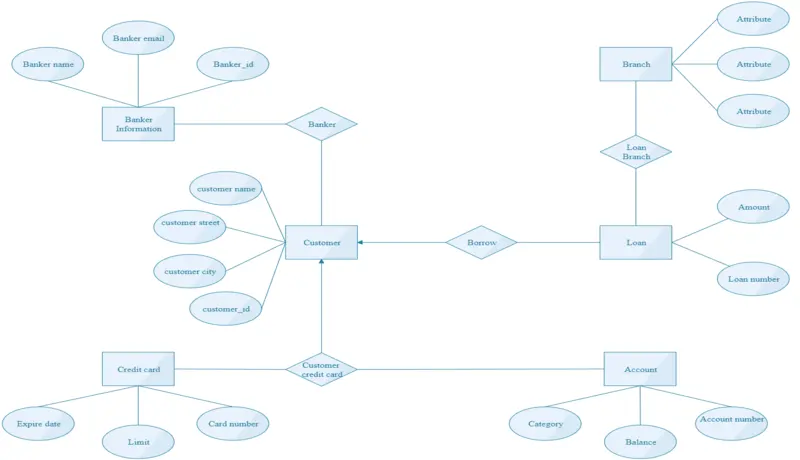 سأصمم لك قاعدة بيانات احترافية بـ MySQL أو sql server مع ERD