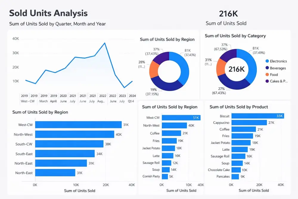 تحليل بيانات باستخدام Power BI