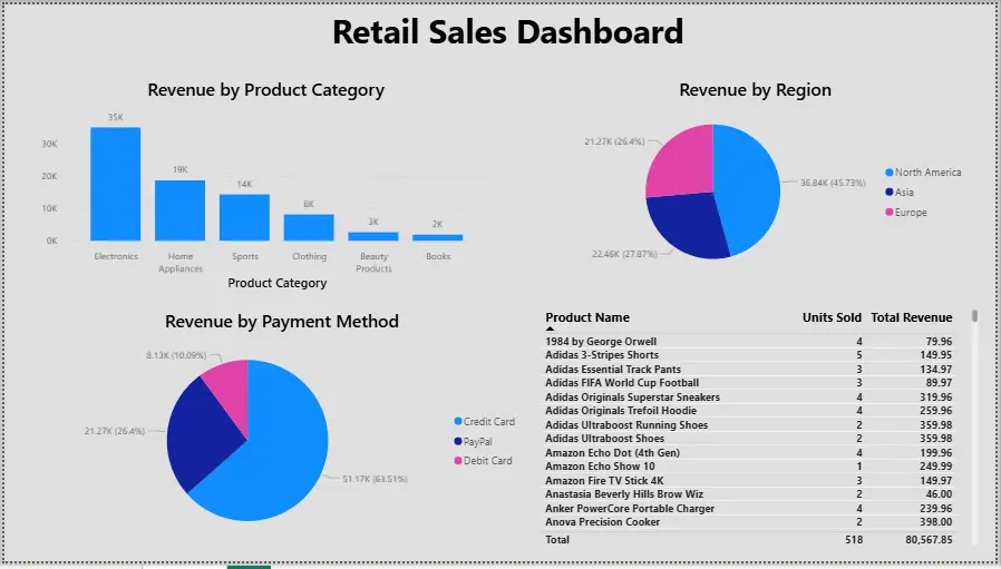 تحليل مبيعات باستخدام Power BI & excel