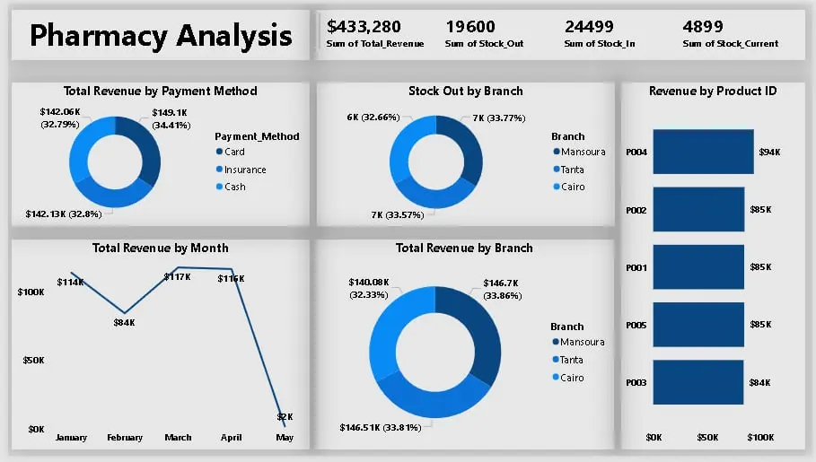 لوحة بيانات باستخدام Power BI