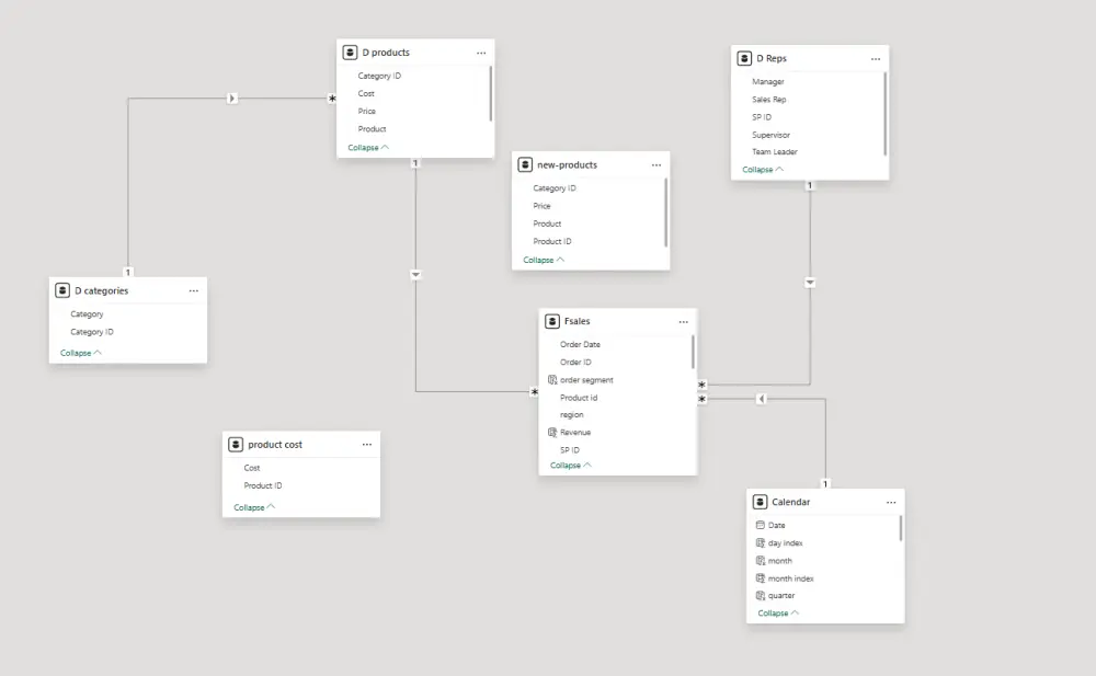 تحليل بيانات + داشبورد Power BI | Power Query + DAX + Visual