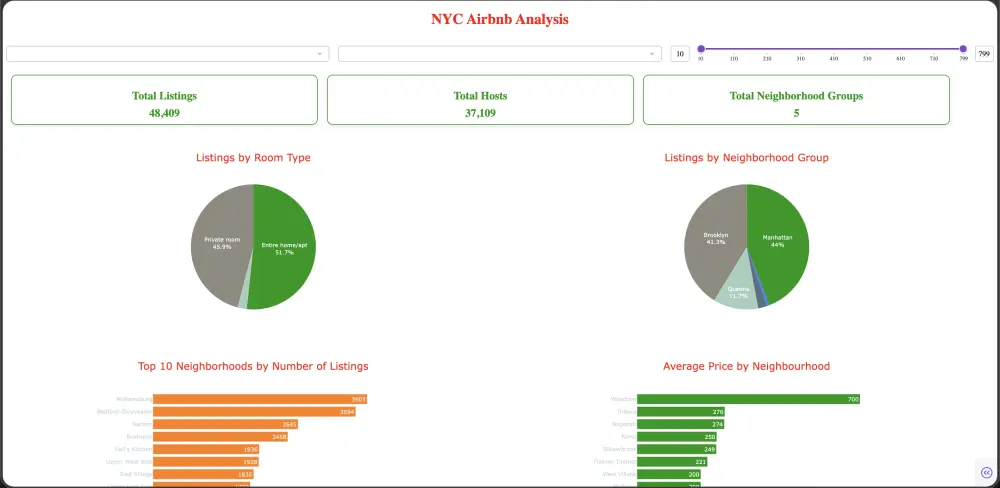 خدمة إنشاء لوحات البيانات (Dashboard) تساعدك على تحويل البيانات الخام إلى معلومات واضحة تساعدك في اتخاذ القرار.