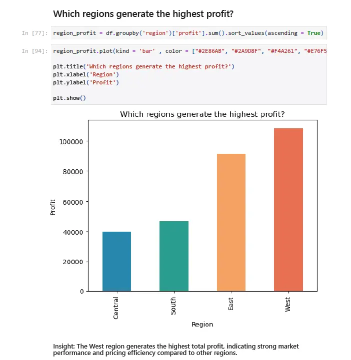تحليل بيانات المبيعات وتحديد محركات الربحية باستخدام Python