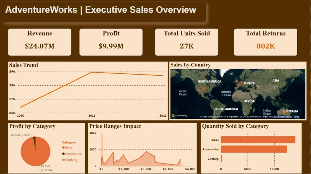تصميم Dashboard احترافي وتفاعلي باستخدام Power BI لعرض بياناتك بوضوح