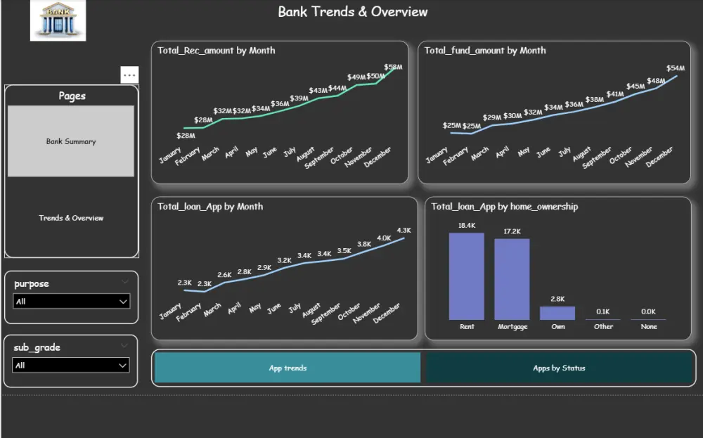 تنظيف وتحليل البيانات باستخدام Power Bi