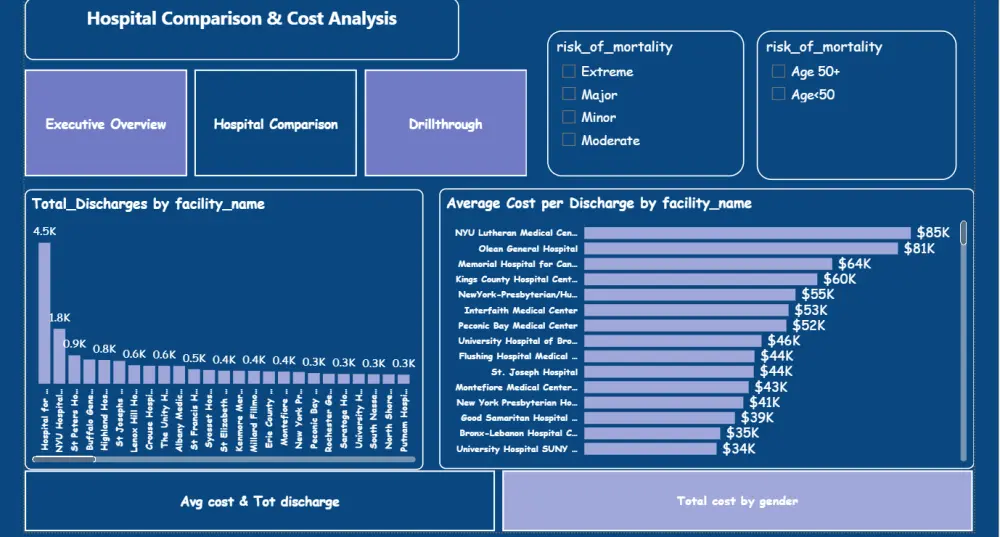 تنظيف وتحليل البيانات باستخدام Power Bi