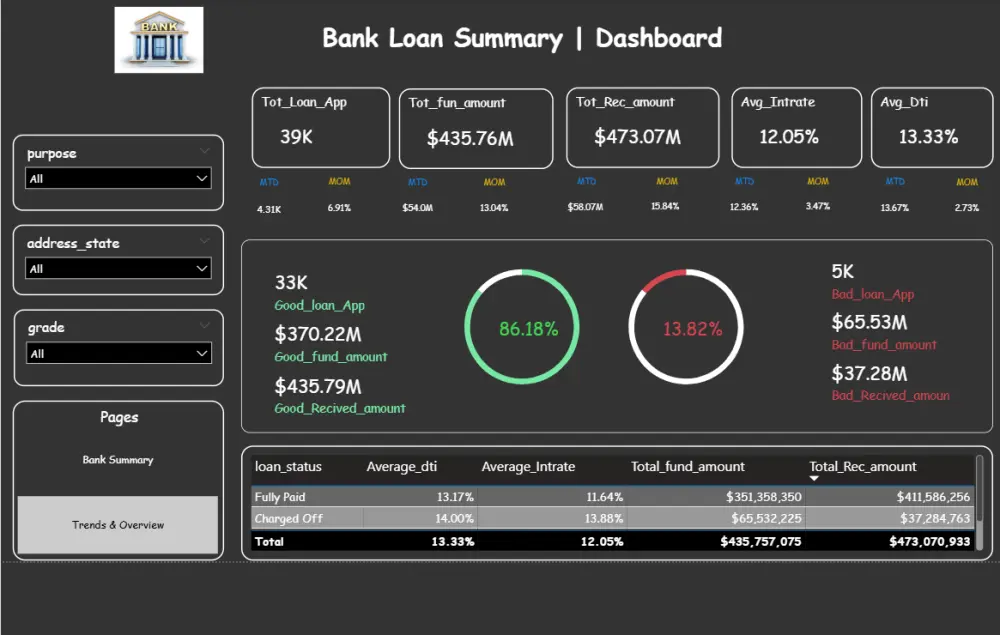 داش بورد احترافيه باستخدام POWER BI
