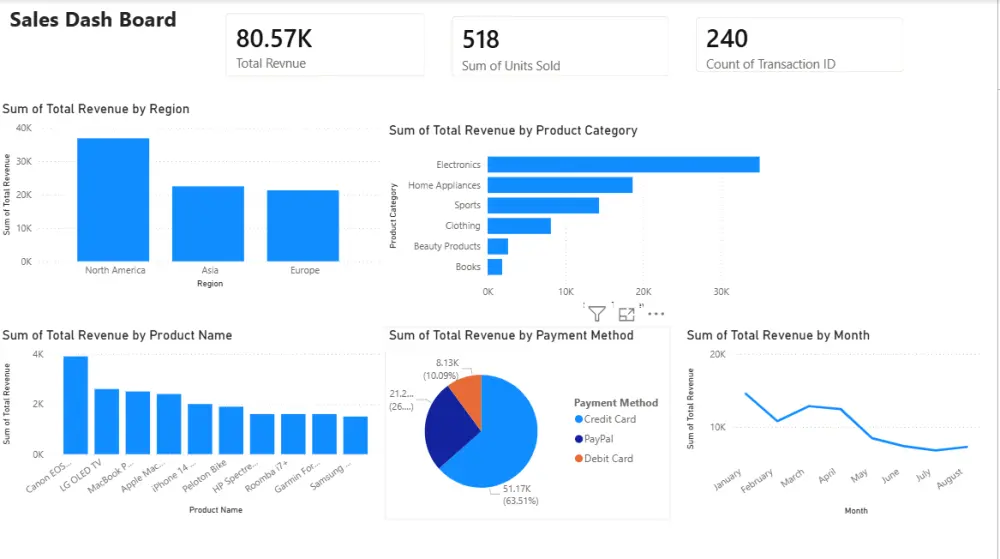 داش بورد احترافيه باستخدام POWER BI