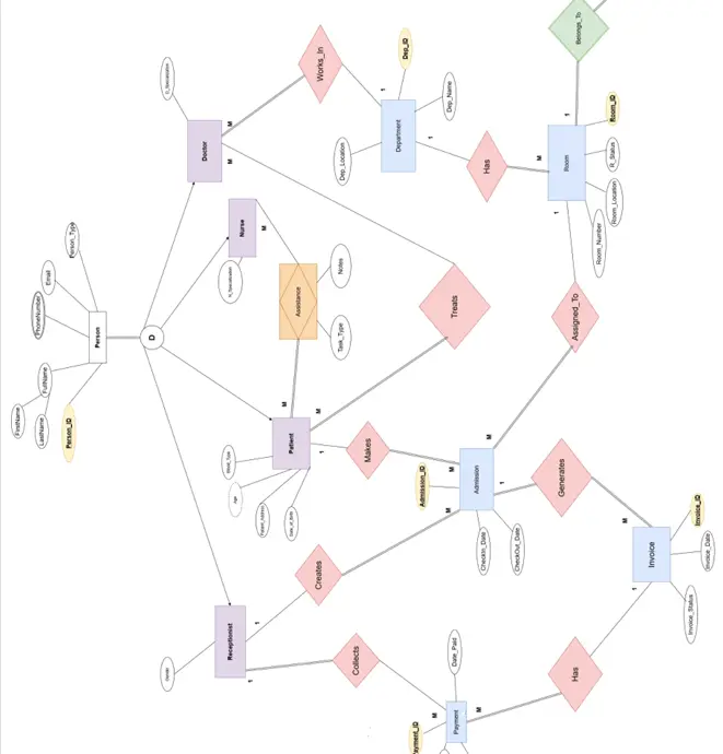 رسم ERD &Mapping  للداتا بيز