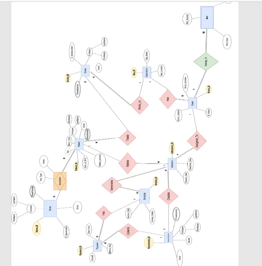 رسم ERD &Mapping  للداتا بيز
