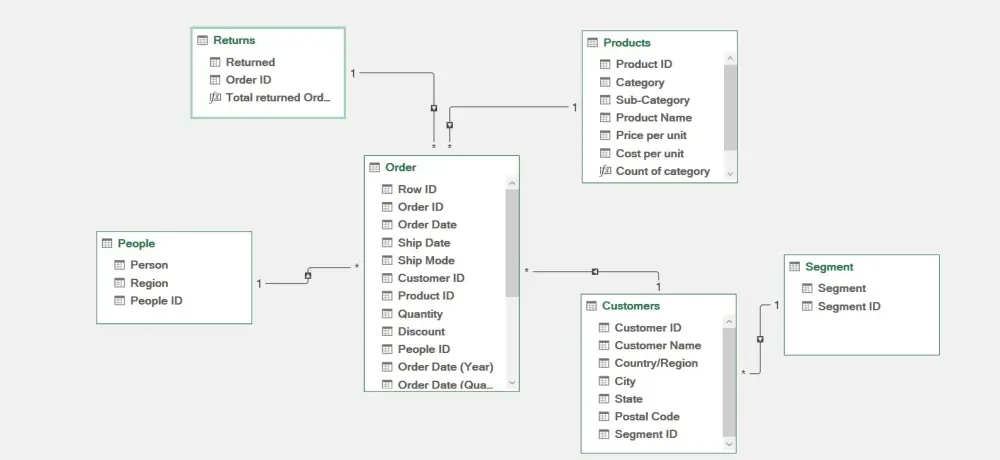 تحليل بيانات وانشاء داشبورد احترافي باستخدام Excel