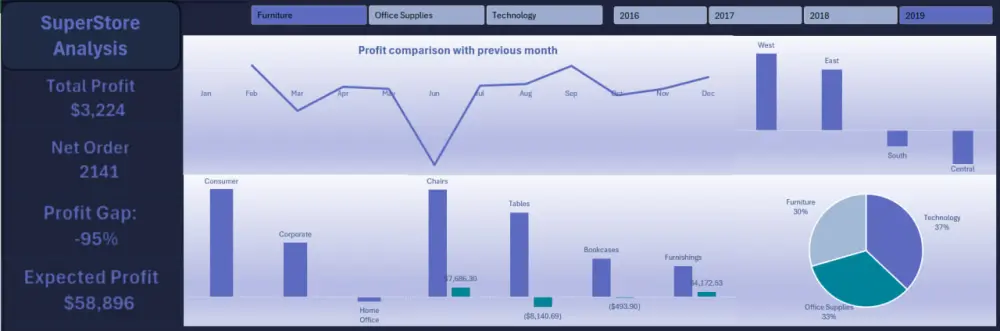 تحليل بيانات وانشاء داشبورد احترافي باستخدام Excel