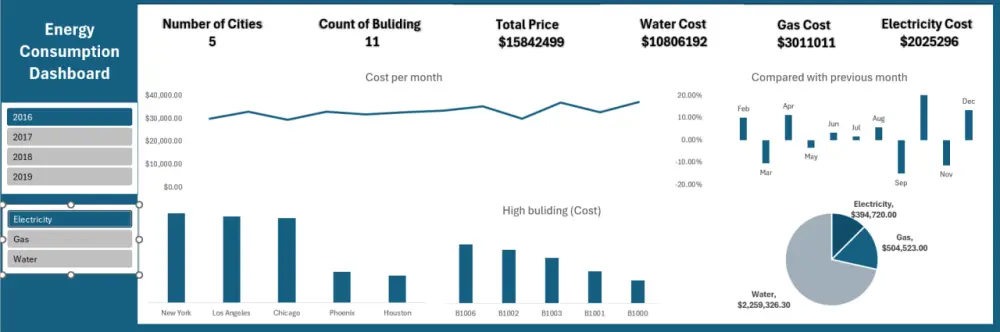 تحليل بيانات وانشاء داشبورد احترافي باستخدام Excel