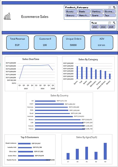 سأقوم بتحليل بياناتك وتصميم Dashboard احترافية باستخدام Power BI و Excel
