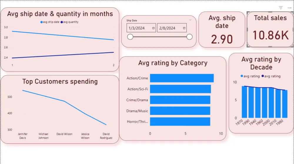 عمل Power BI Dashboard