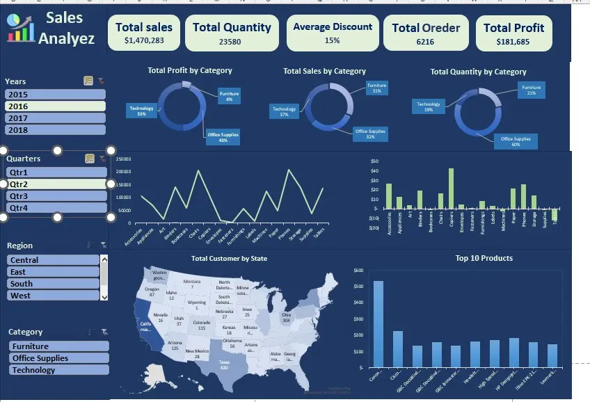 سأقوم بتحليل البيانات وإنشاء Dashboard احترافية باستخدام Excel