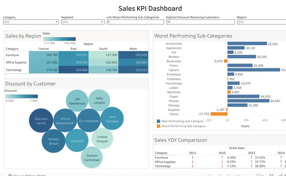 تصميم داشبورد احترافي لتحليل البيانات باستخدام Tableau