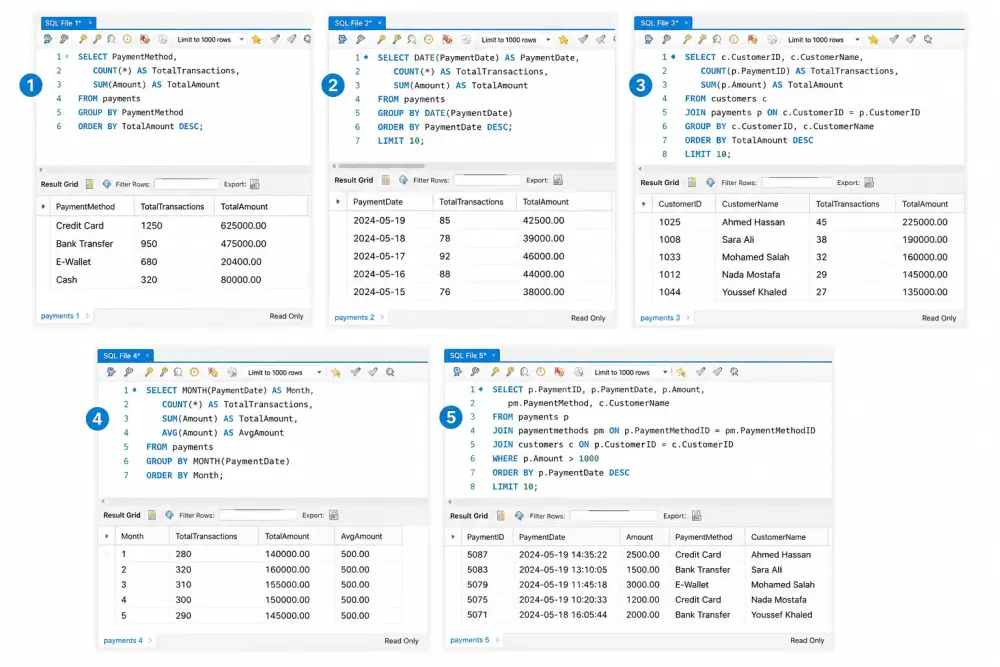 تحليل البيانات باستخدام SQL + تصميم داشبورد احترافي (KPIs & Charts)