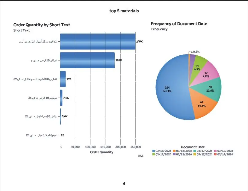 هصمملك Dashboard تفاعلي يساعدك تتابع كل مؤشرات شغلك (المخزون – المبيعات – الأداء) بشكل سهل وواضح.
