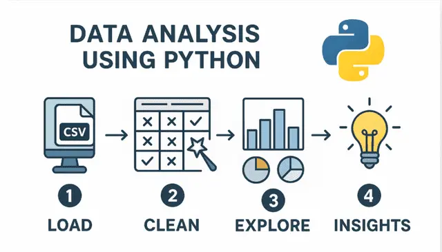 تحليل البيانات بإستخدام PowerbI , SQL, Excel , Python