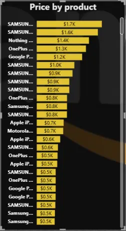 تحليل البيانات و تصميم Dashboard تفاعلى باستخدام Power BI