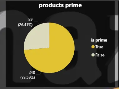 تحليل البيانات و تصميم Dashboard تفاعلى باستخدام Power BI