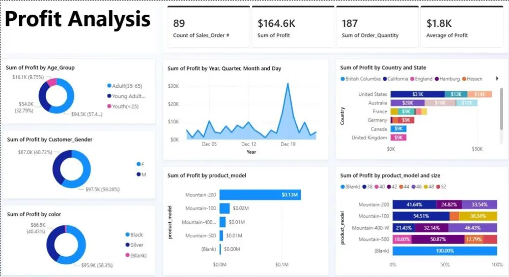 انشاء داشبورد احترافي وتفاعلي لتحليل البيانات باستخدام  power bi