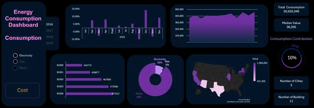 تحليل البيانات وإنشاء لوحات تحكم تفاعلية باستخدام Excel