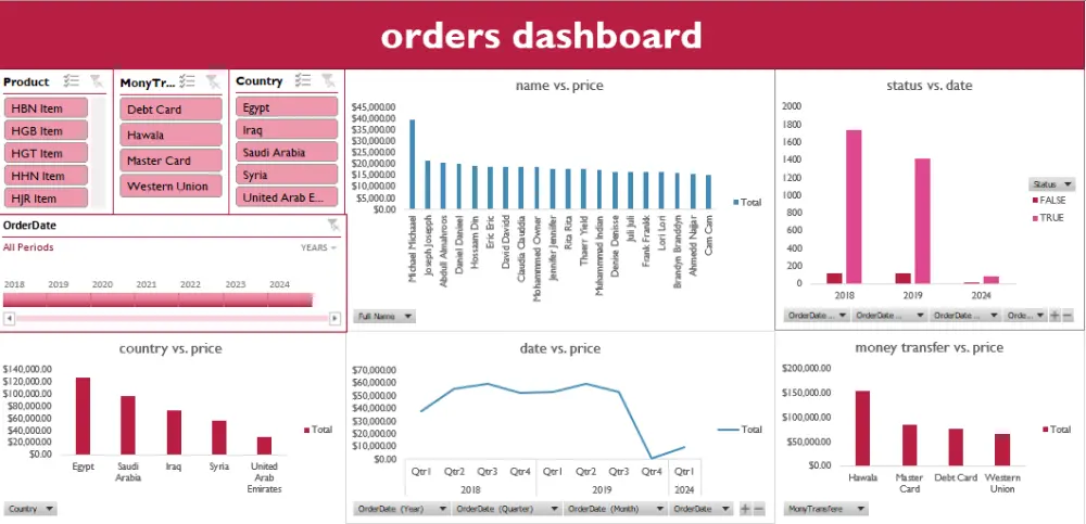 تحليل بياناتك بدقة باستخدام Excel, SQL, Python