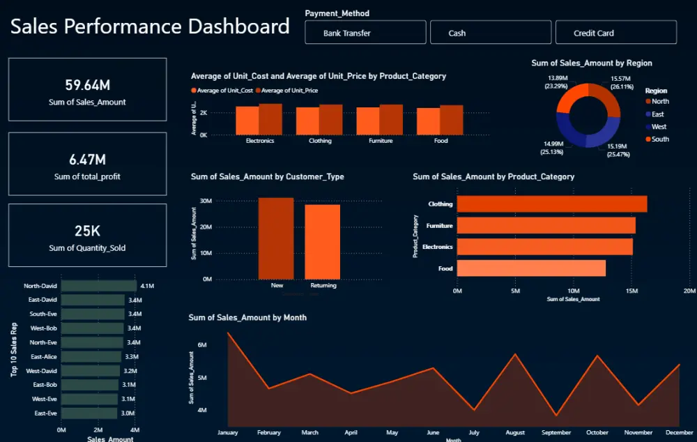 تحليل بيانات وتصميم لوحات Power BI احترافية وتفاعلية