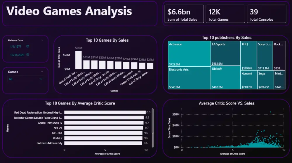 تحليل بيانات وتصميم لوحات Power BI احترافية وتفاعلية