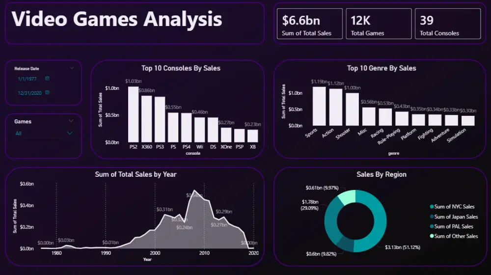 تحليل بيانات وتصميم لوحات Power BI احترافية وتفاعلية
