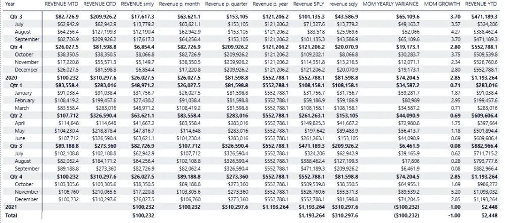 الخدمة الثالثة: بناء معادلات DAX ومقاييس (Measures) احترافية