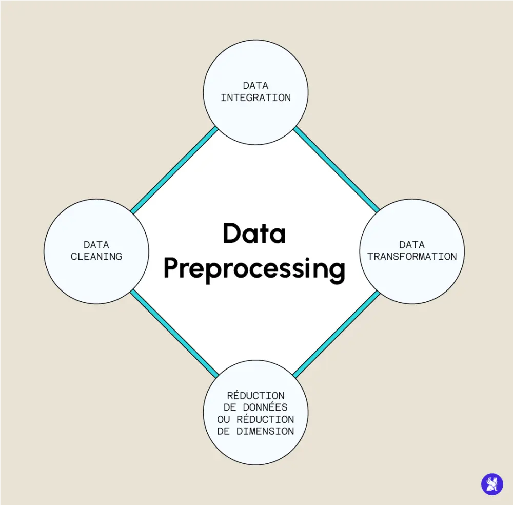 هظبطلك الداتا بتاعتك بالكامل (Cleaning + Preprocessing) بحيث تبقى جاهزة لأي Model